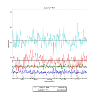 Identified segments overlaid on Signal/Noise plot of all spectra.