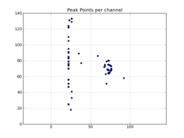 Peak point plot: Locations of per-channel peaks in the image cube x.im