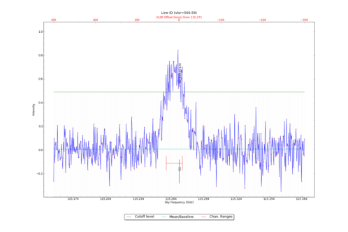 Identified lines overlaid on input spectrum #0.