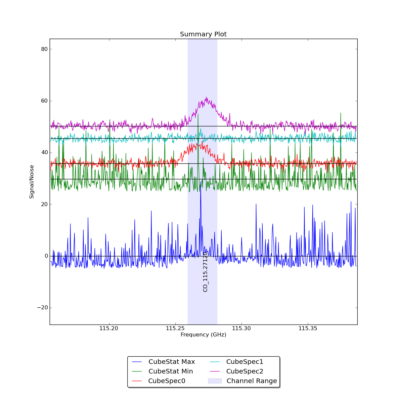 Identified lines overlaid on Signal/Noise plot of all spectra.