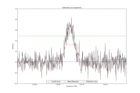 Detected line segments from input spectrum #0.