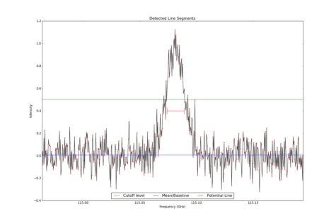 Detected line segments from input spectrum #2.