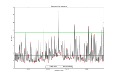 Potential lines overlaid on peak intensity plot from CubeStats_BDP.