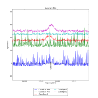 Identified segments overlaid on Signal/Noise plot of all spectra.