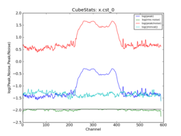Emission characteristics as a function of channel, as derived by CubeStats_AT (cyan: global rms, green: noise per channel, blue: peak value per channel, red: peak/noise per channel).