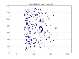 Peak point plot: Locations of per-channel peaks in the image cube x.im