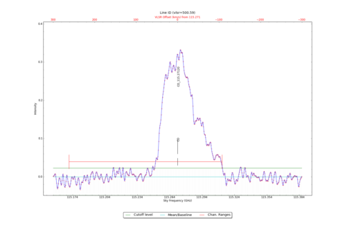 Identified lines overlaid on input spectrum #0.