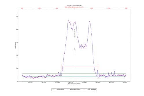 Potential lines overlaid on peak intensity plot from CubeStats_BDP.