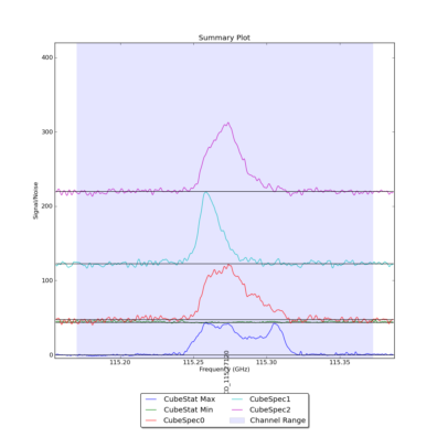 Identified lines overlaid on Signal/Noise plot of all spectra.