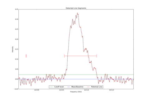 Detected line segments from input spectrum #0.