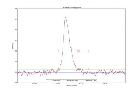Detected line segments from input spectrum #1.