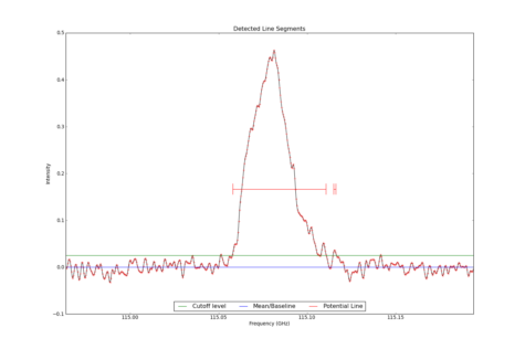 Detected line segments from input spectrum #2.