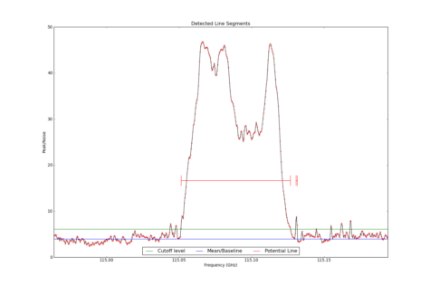 Potential lines overlaid on peak intensity plot from CubeStats_BDP.