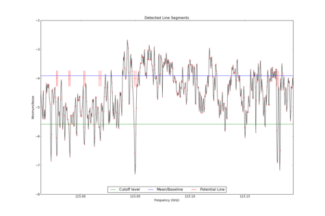 Potential lines overlaid on minimum intensity plot from CubeStats_BDP.