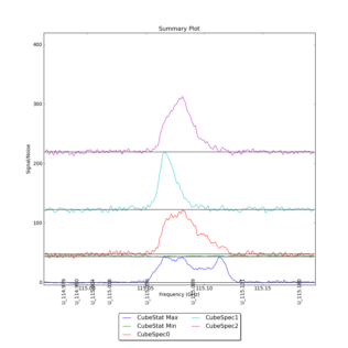 Identified segments overlaid on Signal/Noise plot of all spectra.