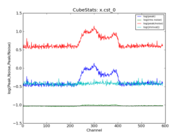 Emission characteristics as a function of channel, as derived by CubeStats_AT (cyan: global rms, green: noise per channel, blue: peak value per channel, red: peak/noise per channel).