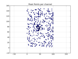 Peak point plot: Locations of per-channel peaks in the image cube x.im