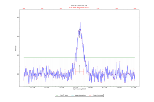 Identified lines overlaid on input spectrum #0.