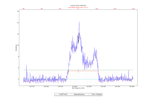 Potential lines overlaid on peak intensity plot from CubeStats_BDP.