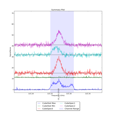 Identified lines overlaid on Signal/Noise plot of all spectra.