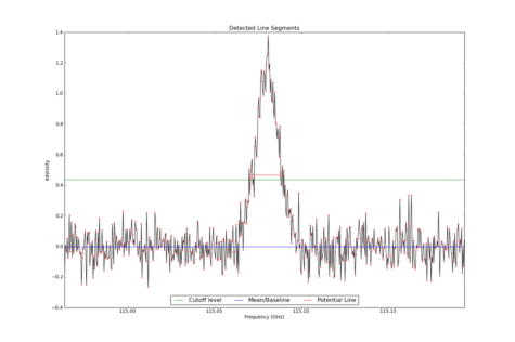Detected line segments from input spectrum #0.