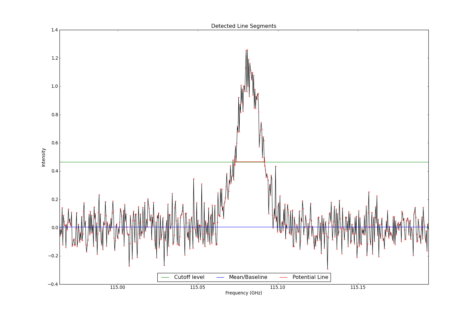 Detected line segments from input spectrum #2.