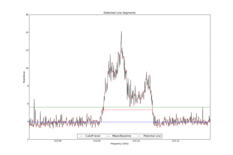 Potential lines overlaid on peak intensity plot from CubeStats_BDP.