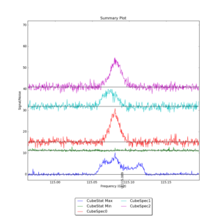 Identified segments overlaid on Signal/Noise plot of all spectra.