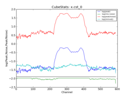 Emission characteristics as a function of channel, as derived by CubeStats_AT (cyan: global rms, green: noise per channel, blue: peak value per channel, red: peak/noise per channel).