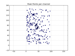 Peak point plot: Locations of per-channel peaks in the image cube x.im