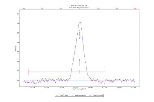 Identified lines overlaid on input spectrum #0.