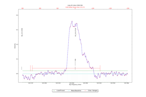 Identified lines overlaid on input spectrum #2.