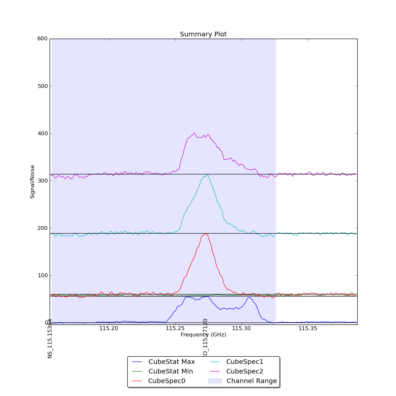 Identified lines overlaid on Signal/Noise plot of all spectra.