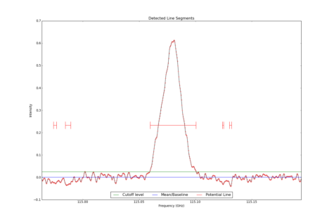 Detected line segments from input spectrum #0.