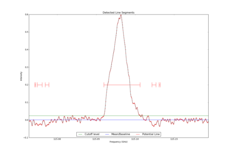 Detected line segments from input spectrum #1.
