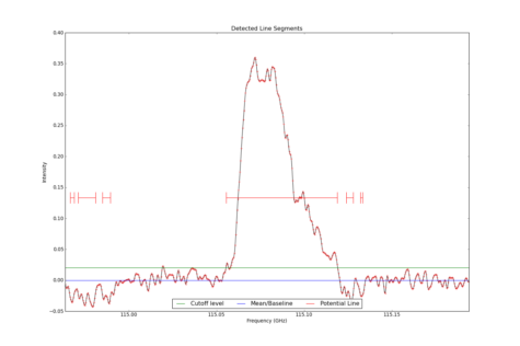 Detected line segments from input spectrum #2.
