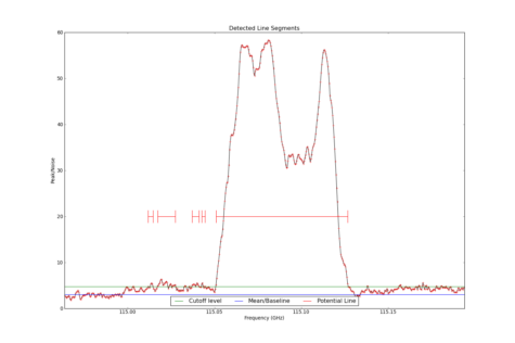 Potential lines overlaid on peak intensity plot from CubeStats_BDP.