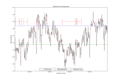 Potential lines overlaid on minimum intensity plot from CubeStats_BDP.