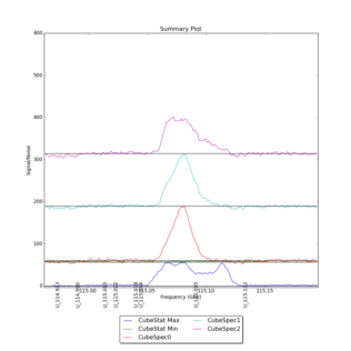 Identified segments overlaid on Signal/Noise plot of all spectra.