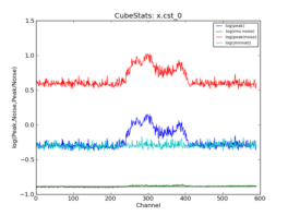 Emission characteristics as a function of channel, as derived by CubeStats_AT (cyan: global rms, green: noise per channel, blue: peak value per channel, red: peak/noise per channel).