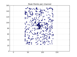 Peak point plot: Locations of per-channel peaks in the image cube x.im