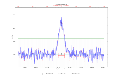 Identified lines overlaid on input spectrum #0.