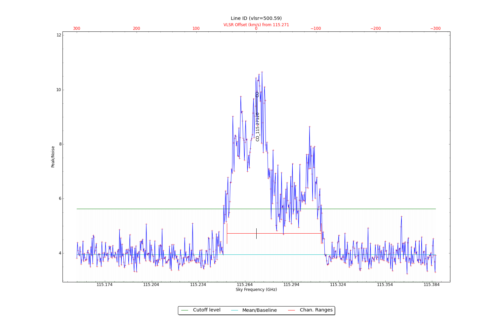 Potential lines overlaid on peak intensity plot from CubeStats_BDP.
