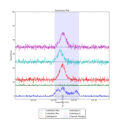 Identified lines overlaid on Signal/Noise plot of all spectra.