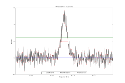 Detected line segments from input spectrum #0.
