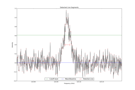 Detected line segments from input spectrum #1.