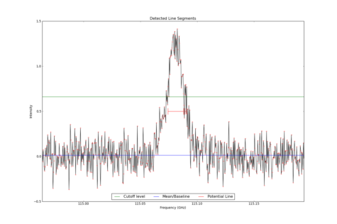 Detected line segments from input spectrum #2.