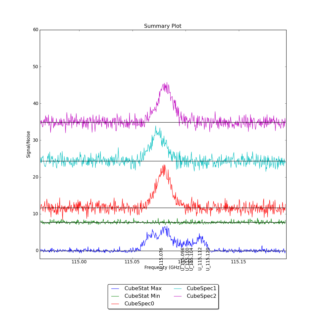 Identified segments overlaid on Signal/Noise plot of all spectra.