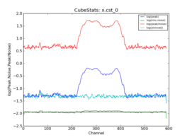 Emission characteristics as a function of channel, as derived by CubeStats_AT (cyan: global rms, green: noise per channel, blue: peak value per channel, red: peak/noise per channel).