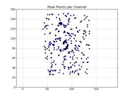 Peak point plot: Locations of per-channel peaks in the image cube x.im